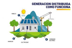 Generación Distribuida: ¿Qué Es Y En Qué Consiste? | Twenergy